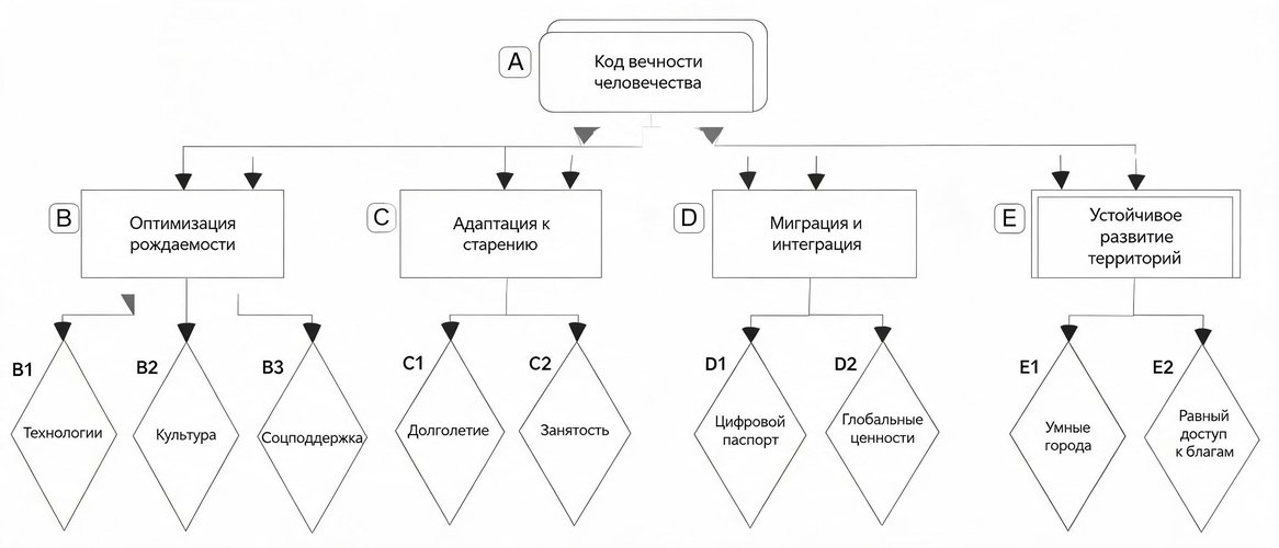 Схема улучшения демографии